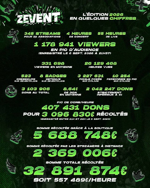 Infographie du bilan chiffré du ZEvent 2026 : 32 891 874 euros récoltés, 1 178 941 viewers en pic, 3 103 906 dons.